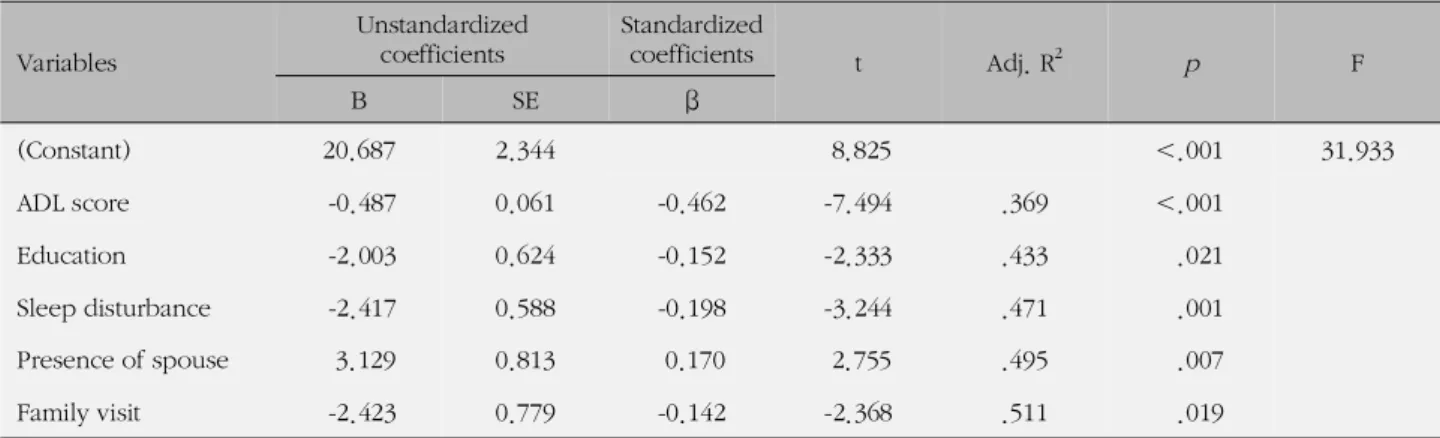Table 4. Predicting Factors on Depression by Multiple Stepwise Regression Analysis Variables Unstandardizedcoefficients Standardizedcoefficients t Adj