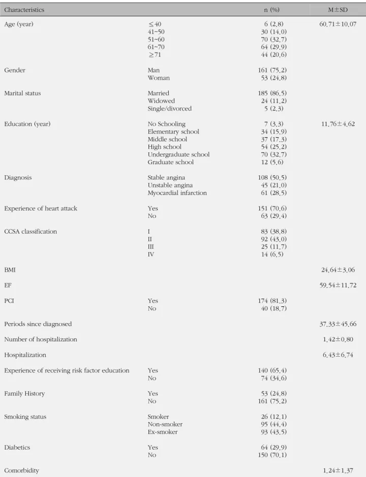 Table 1. General and Disease-specific Characteristics of Subjects (N=214) Characteristics n (%) M±SD Age (year) ≤ 40 41~50 51~60 61~70 ≥ 71 630706444 (2.8) (14.0)(32.7)(29.9)(20.6) 60.71±10.07 Gender Man Woman 16153 (75.2)(24.8)