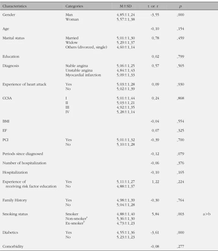 Table 3. Differences in Awareness of Risk Factors by Demographic and Disease-specific Characteristics (N=214)