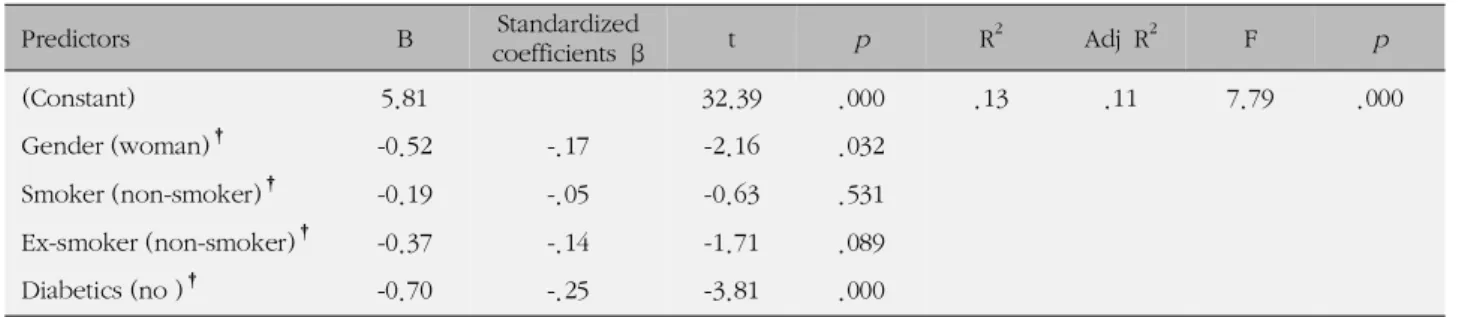 Table 4. Predictors of Awareness of Risk Factors (N=214)