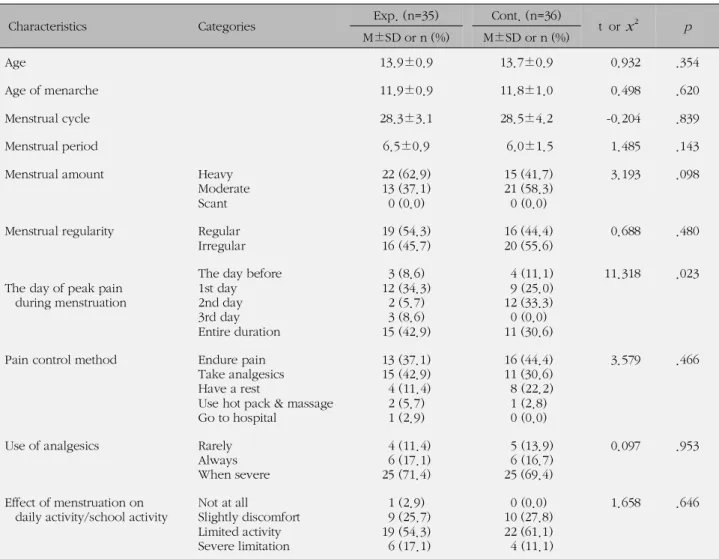 Table 1. Homogeneity of General and Menstruation-related Characteristics between Two Groups (N=71)