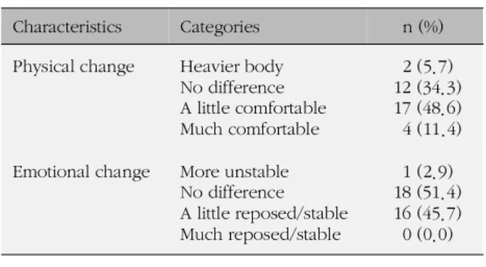 Table 4. Physical and Emotional Changes after Treatment of