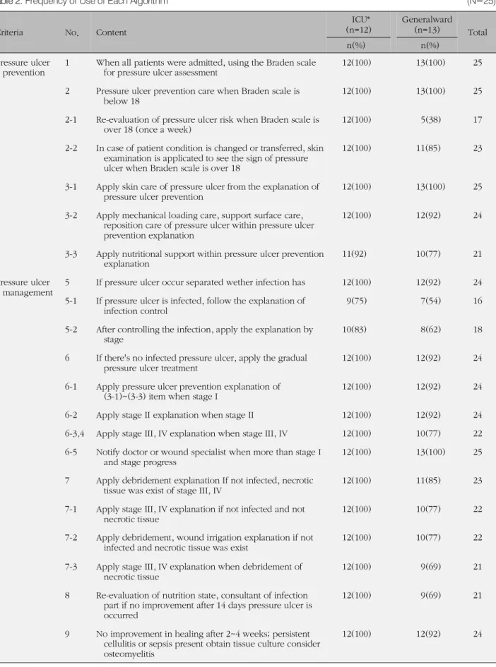 Table 2. Frequency of Use of Each Algorithm (N=25)