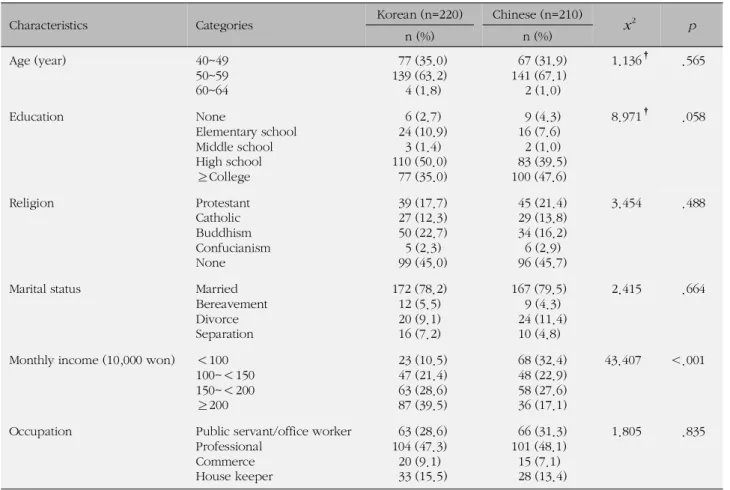 Table 1. General Characteristics and Homogeneity Test (N=430)