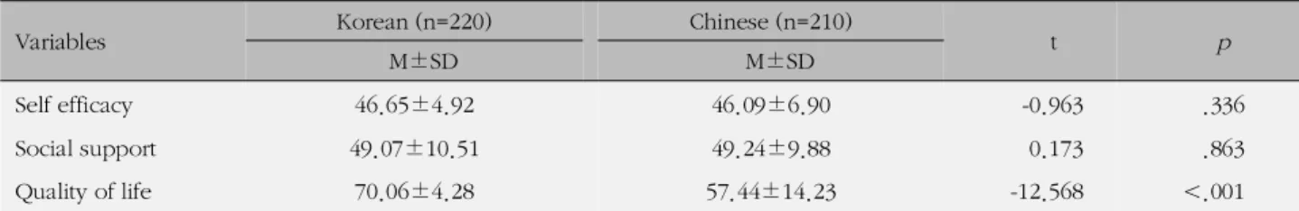 Table 3. Correlations of the Self Efficacy, Social Support, and Quality of Life between Middle Aged Korean and Chinese Women