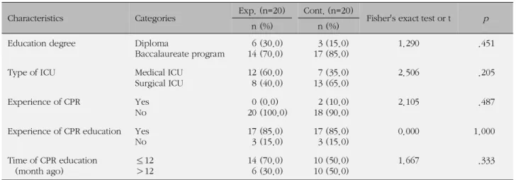 Table 1. General Characteristics and Homogeneity of the Participants