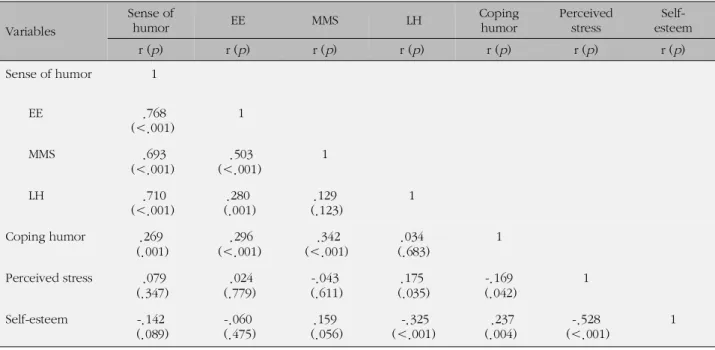 Table 5. Correlations between Coping Humor and Others Variables (N=145)