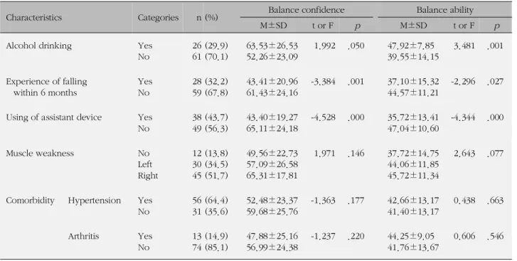 Table 2. Balance Confidence and Balance Ability according to Fall related Characteristics (N=87)