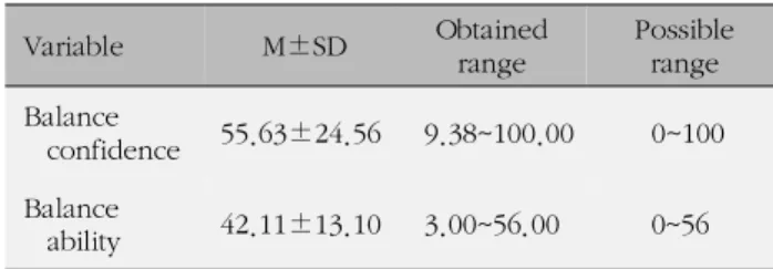 Table 4. Correlation among Balance Confidence and Balance