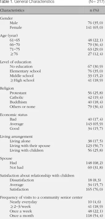 Table 1. General Characteristics (N= 217)