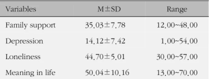 Table 2. Family Support, Depression, Loneliness, and Mean- Mean-ing in Life Variables M±SD Range Family support 35.03±7.78 12.00~48.00 Depression 14.12±7.42 1.00~54.00 Loneliness 44.70±5.01 30.00~57.00 Meaning in life 50.04±10.16 13.00~70.00가족지지 우울 외로움 삶의 