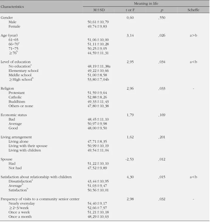 Table 3. Comparison of Meaning in Life by General Characteristics