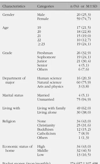 Table 4. Differences of Subcategory about Sexual Knowledge between Before and After Education Program about Reproductive