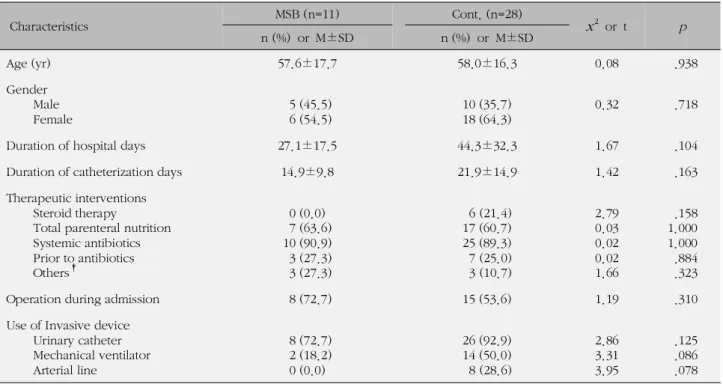 Table 4. Demographic Character in Patient with Central Venous Catheter-related Infection in Two Group