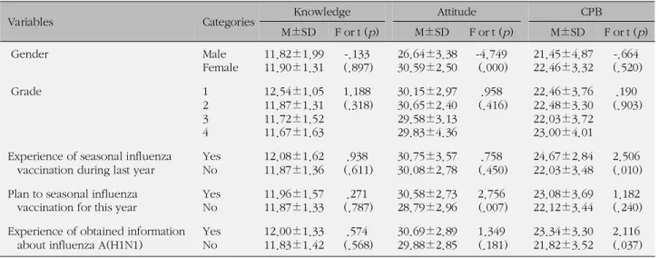 Table 3. Knowledge, Attitude, and Compliance with Preventive Behavior according to General and Influenza A (H1N1) related