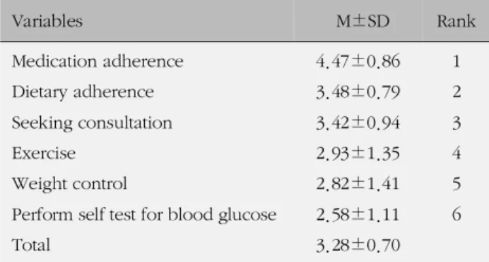 Table 4. The Relationships between Blood Glucose, HbA1c,