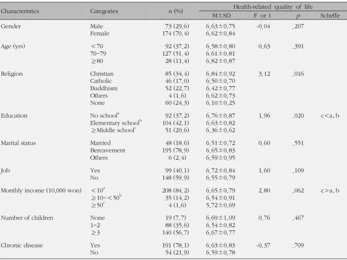 Table 1. Health-related Quality of Life according to General Characteristics (N=247)