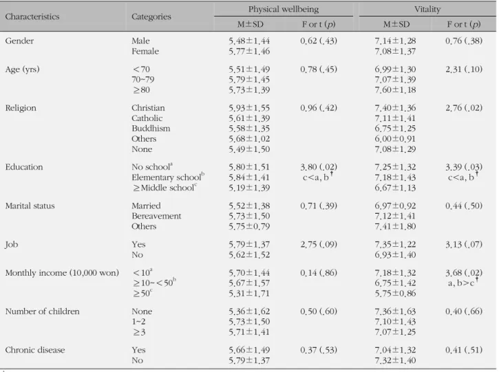Table 2-2. Dimensions of Health related Quality of Life according to General Characteristics