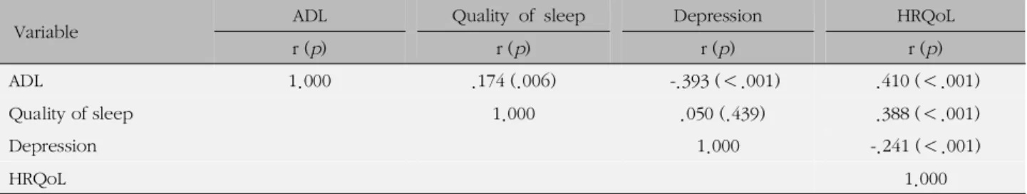Table 4. Correlation among Activity of Daily Living, Quality of Sleep, Depression and Health related Quality of Life