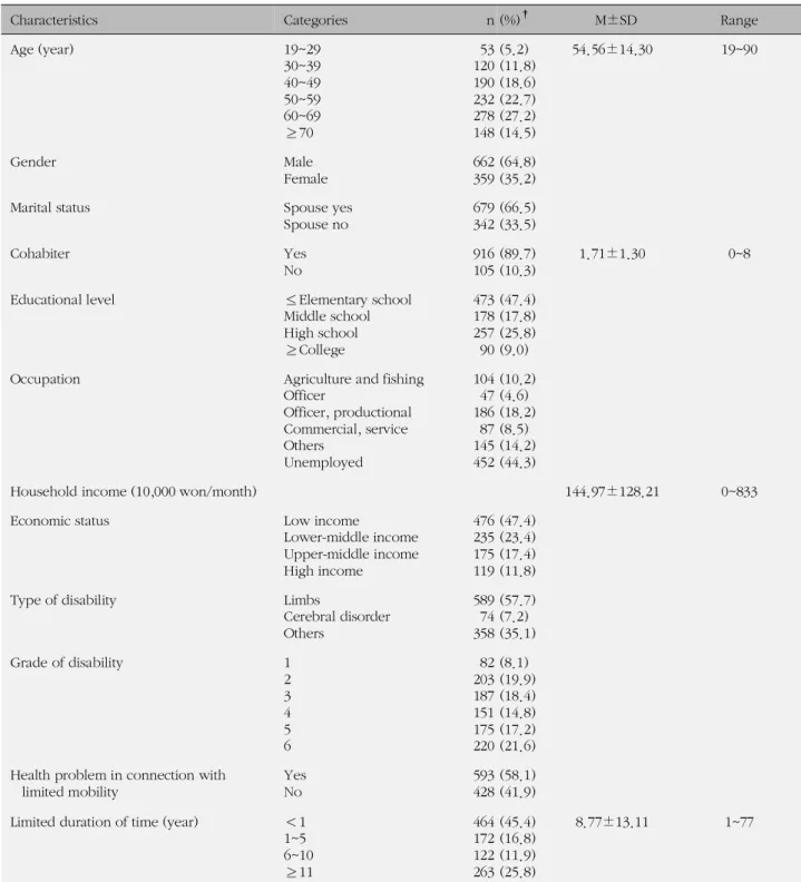 Table 1. Characteristics of Subjects (N=1,021)