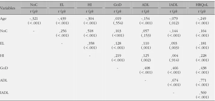 Table 4. Correlations among Characteristics, ADL, IADL, and HRQoL of the Subjects (N=1,021)