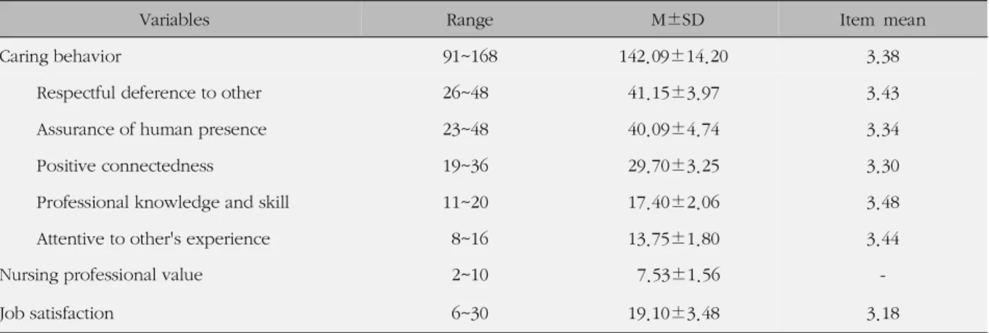 Table 2. Levels of Caring Behaviors, Nursing Professional Value and Job Satisfaction of Subjects (N=404)
