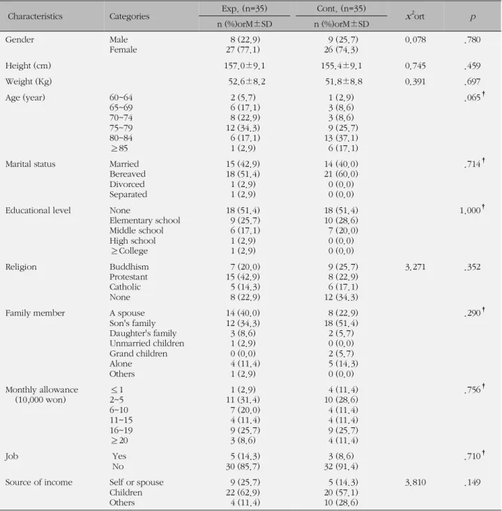 Table 1-1. General Characteristics and Homogeneity Test of Subjects (N=70)