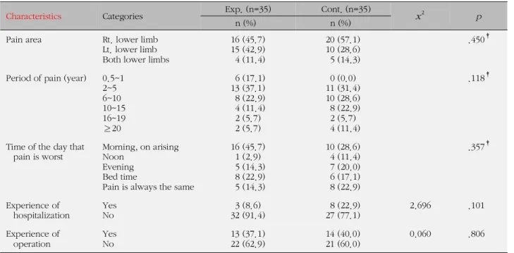 Table 2. Homogeneity Test for Lower Limb's Pain and Knee