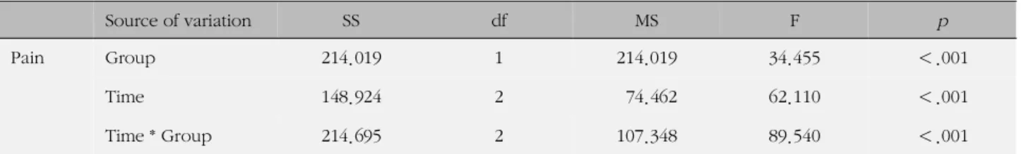 Table 5. Change of Knee Joint ROM Before and after Taping (N=70)
