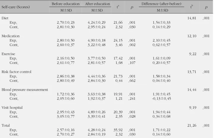 Table 3. Total Cholesterol between the Experimental and Control Group Group Before education After education