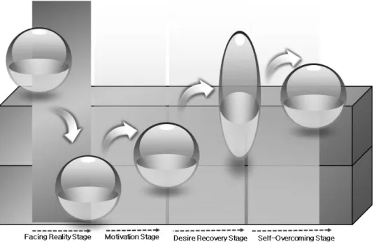 Figure 1. A model of experience process of young adults and middle-aged people who suffer a stroke.