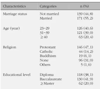 Table 1. General Characteristics of Subjects (N=310)