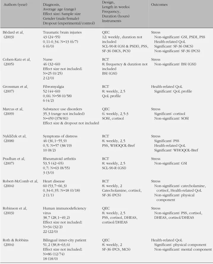 Table 1. Studies of the Effects of MBSR Programs on Stress Reduction &amp; Health-related QoL Authors (year) Diagnosis,
