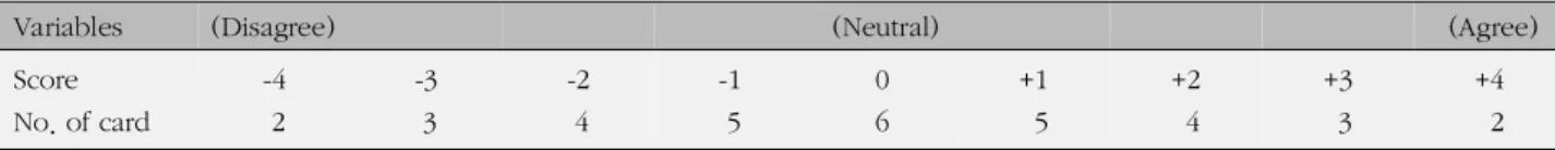 Table 1. Distribution of Q-sample Card