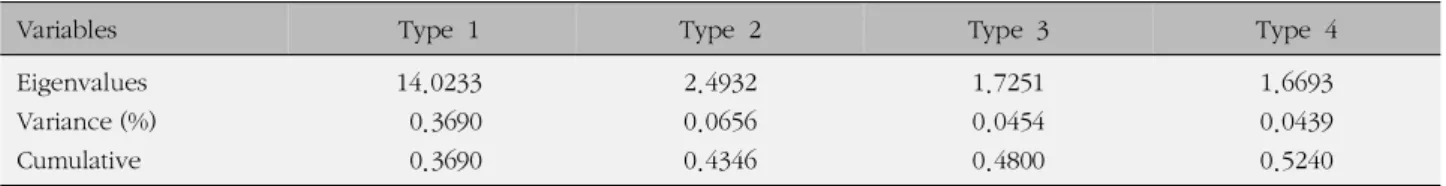 Table 2. Eigen Values, Variance, and Cumulative Percentage