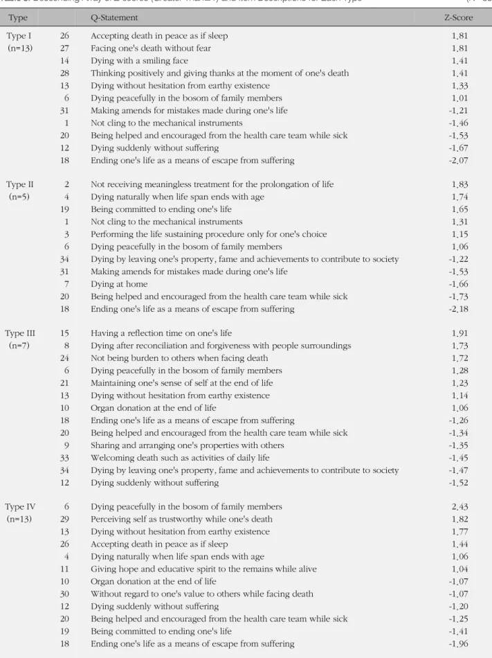 Table 5. Descending Array of Z-scores (Greater Than±1) and Item Descriptions for Each Type (N=38)