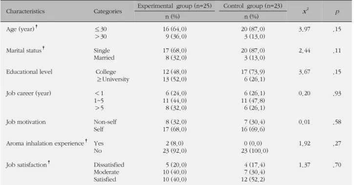 Table 1. General Characteristics between the Experimental and Control Group (N=48) Characteristics Categories Experimental group (n=25) Control group (n=23)
