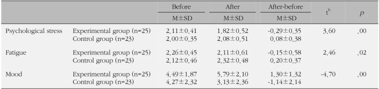 Table 4. Comparison of Psychological Stress, Fatigue and Mood Scores between the Experimental and Control Group