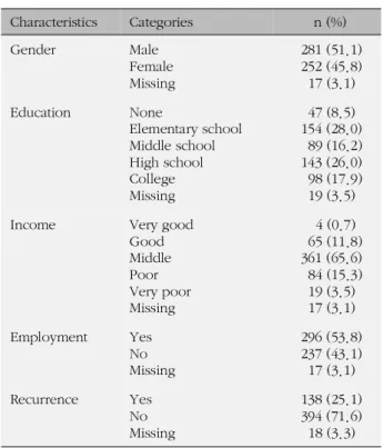 Table 1. Characteristics of Subjects (N=550)