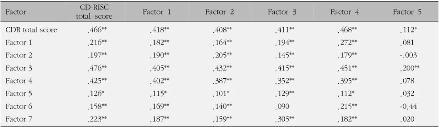 Table 4. Correlation between CDR and CD-RISC