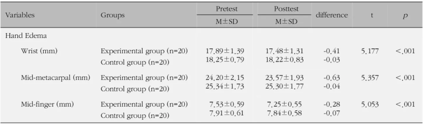 Table 3. Difference in Hand Edema between Experimental and Control Groups (N=40)