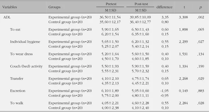Table 4. Difference in ADL between Experimental and Control Groups (N=40)