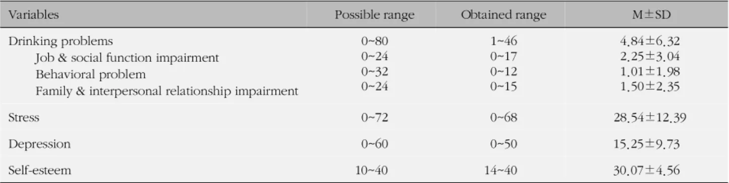 Table 2. Descriptive of Drinking Problems, Stress, Depression and Self-esteem (N=359)