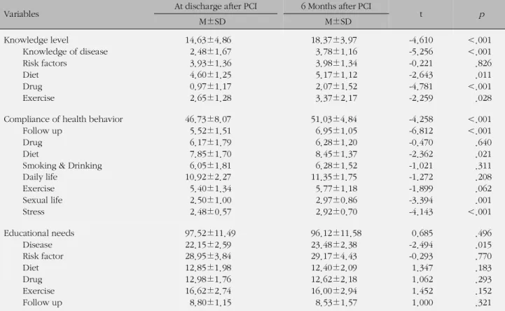 Table 2. The Difference of Knowledge Level, Compliance of Health Behavior and Educational Needs according to Time in