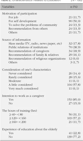 Table 2. Characteristics Related to Education (N=180)