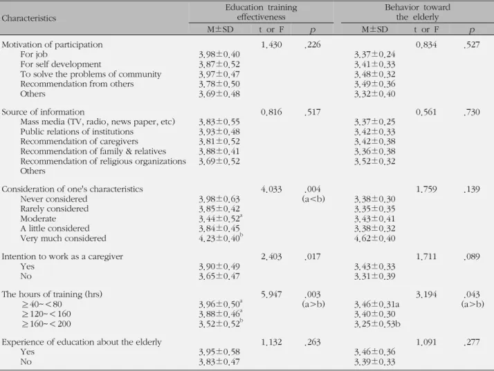 Table 6. Correlation between Education Training Effectiveness and Behavior toward the Elderly