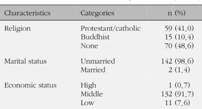 Table 2. Descriptive Statistics for Research Variables (N=144)