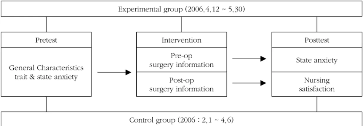 Figure 1. Research design.