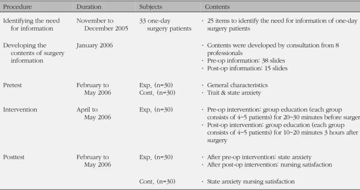 Table 1. Research Procedure