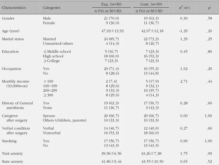 Table 2. Homogeneity Test of General Characteristics and Anxiety between two Groups (N=60)